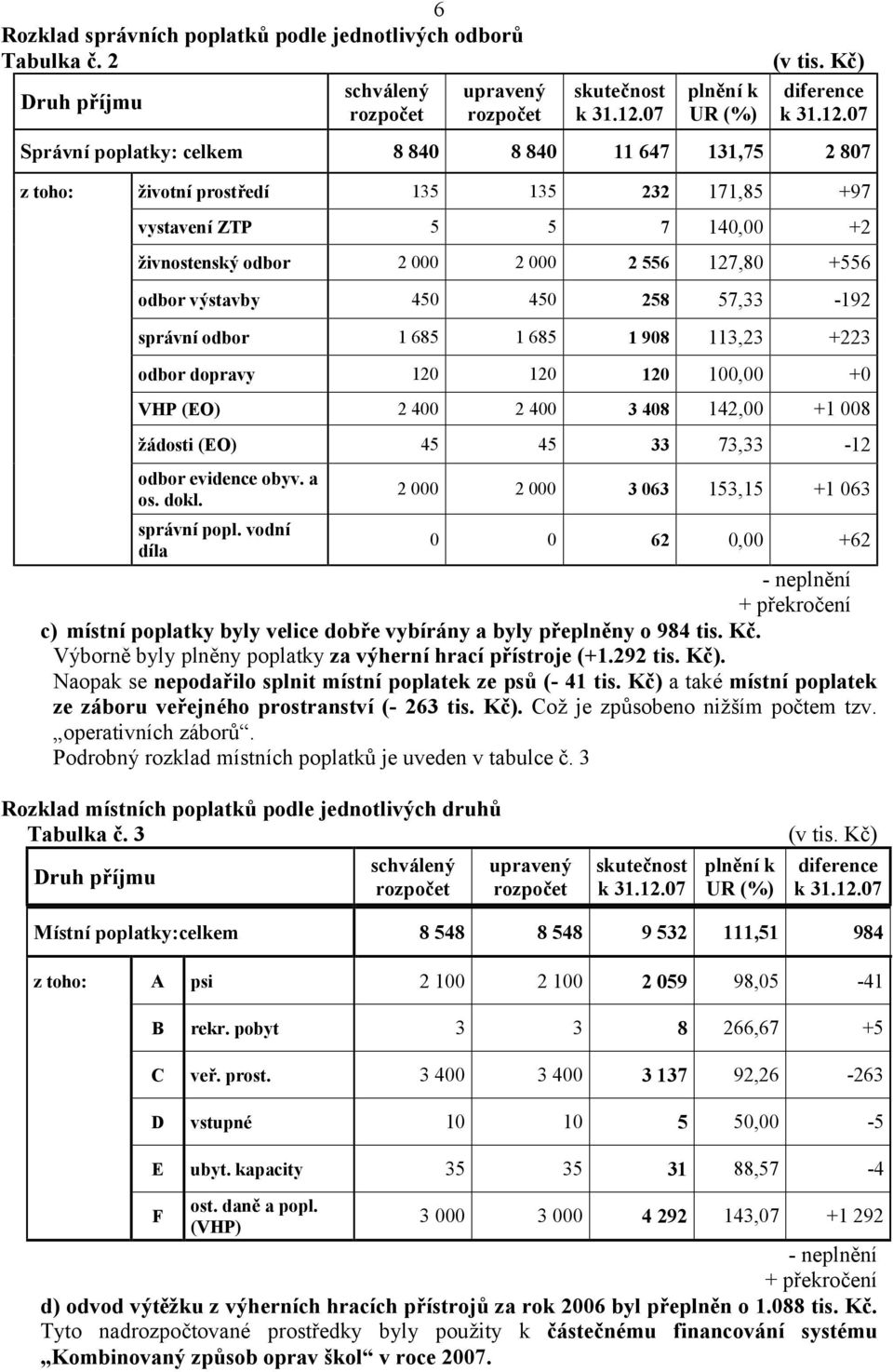 07 Sprá vnípoplatky: celkem 8 840 8 840 11 647 131,75 2 807 z toho: životníprostředí 135 135 232 171,85 +97 vystaveníztp 5 5 7 140,00 +2 živnostenský odbor 2 000 2 000 2 556 127,80 +556 odbor