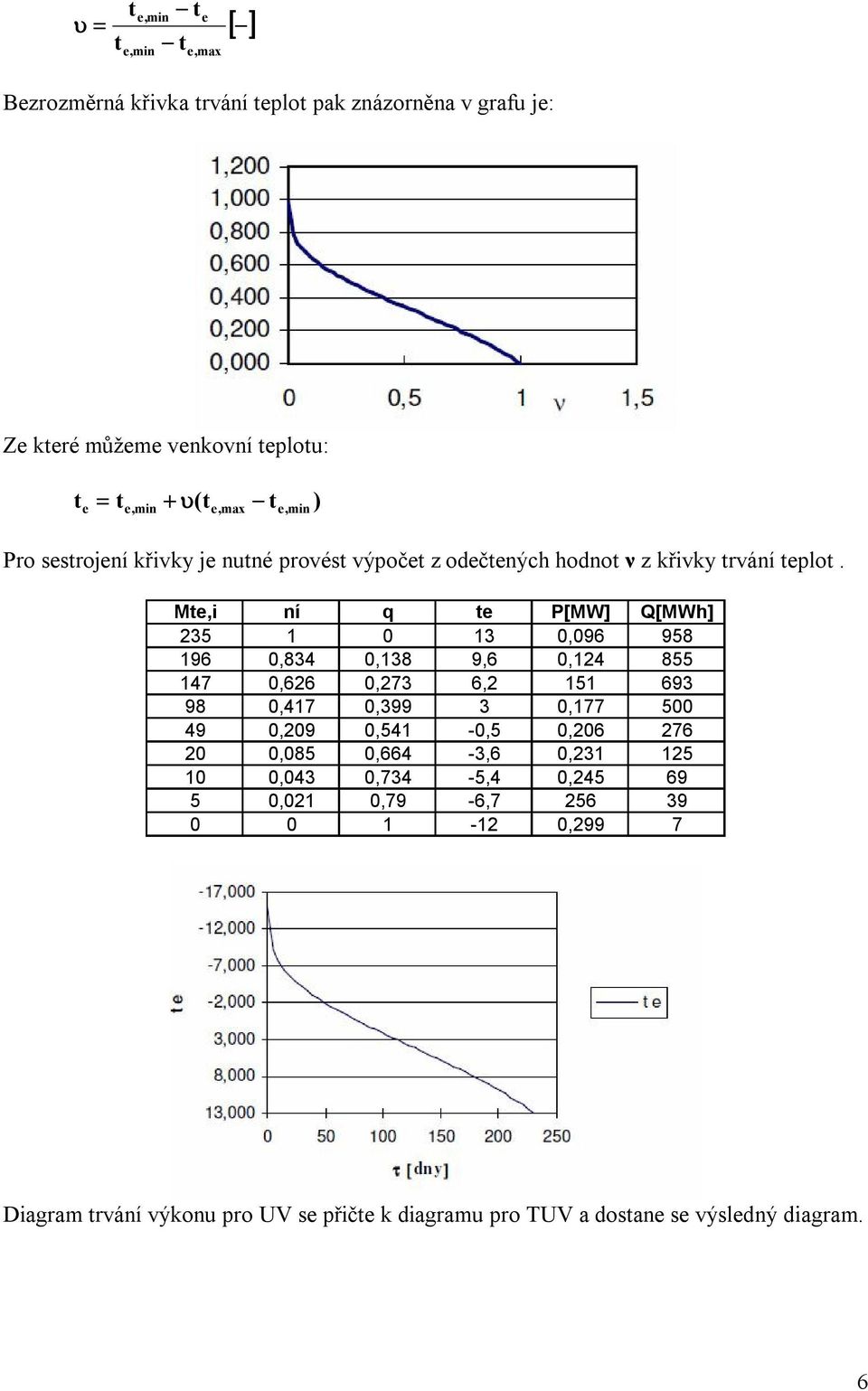 Mte,i ní q te [MW] Q[MWh] 235 1 0 13 0,096 958 196 0,834 0,138 9,6 0,124 855 147 0,626 0,273 6,2 151 693 98 0,417 0,399 3 0,177 500 49 0,209