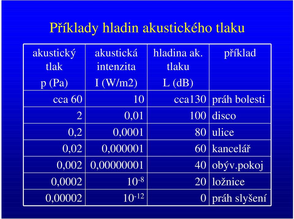 tlaku L (db) příklad cca 60 10 cca130 práh bolesti 2 0,01 100 disco 0,2