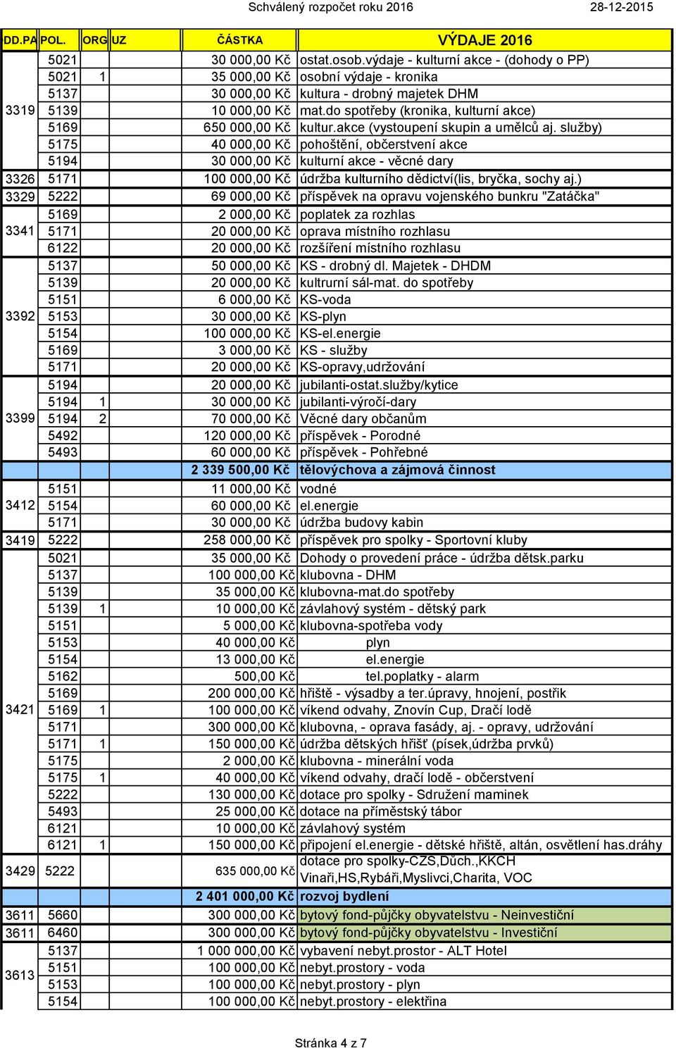 do spotřeby (kronika, kulturní akce) 5169 650 000,00 Kč kultur.akce (vystoupení skupin a umělců aj.