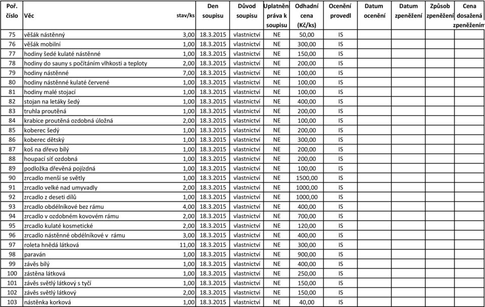 3.2015 vlastnictví NE 400,00 IS 83 truhla proutěná 1,00 18.3.2015 vlastnictví NE 200,00 IS 84 krabice proutěná ozdobná úložná 2,00 18.3.2015 vlastnictví NE 100,00 IS 85 koberec šedý 1,00 18.3.2015 vlastnictví NE 200,00 IS 86 koberec dětský 1,00 18.