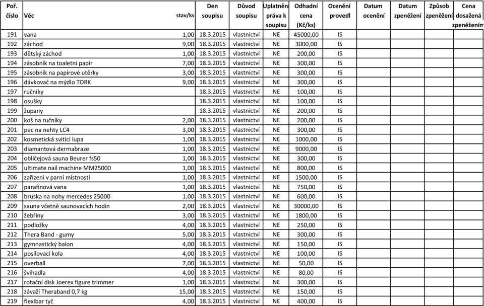 3.2015 vlastnictví NE 100,00 IS 199 župany 18.3.2015 vlastnictví NE 200,00 IS 200 koš na ručníky 2,00 18.3.2015 vlastnictví NE 200,00 IS 201 pec na nehty LC4 3,00 18.3.2015 vlastnictví NE 300,00 IS 202 kosmetická svítící lupa 1,00 18.