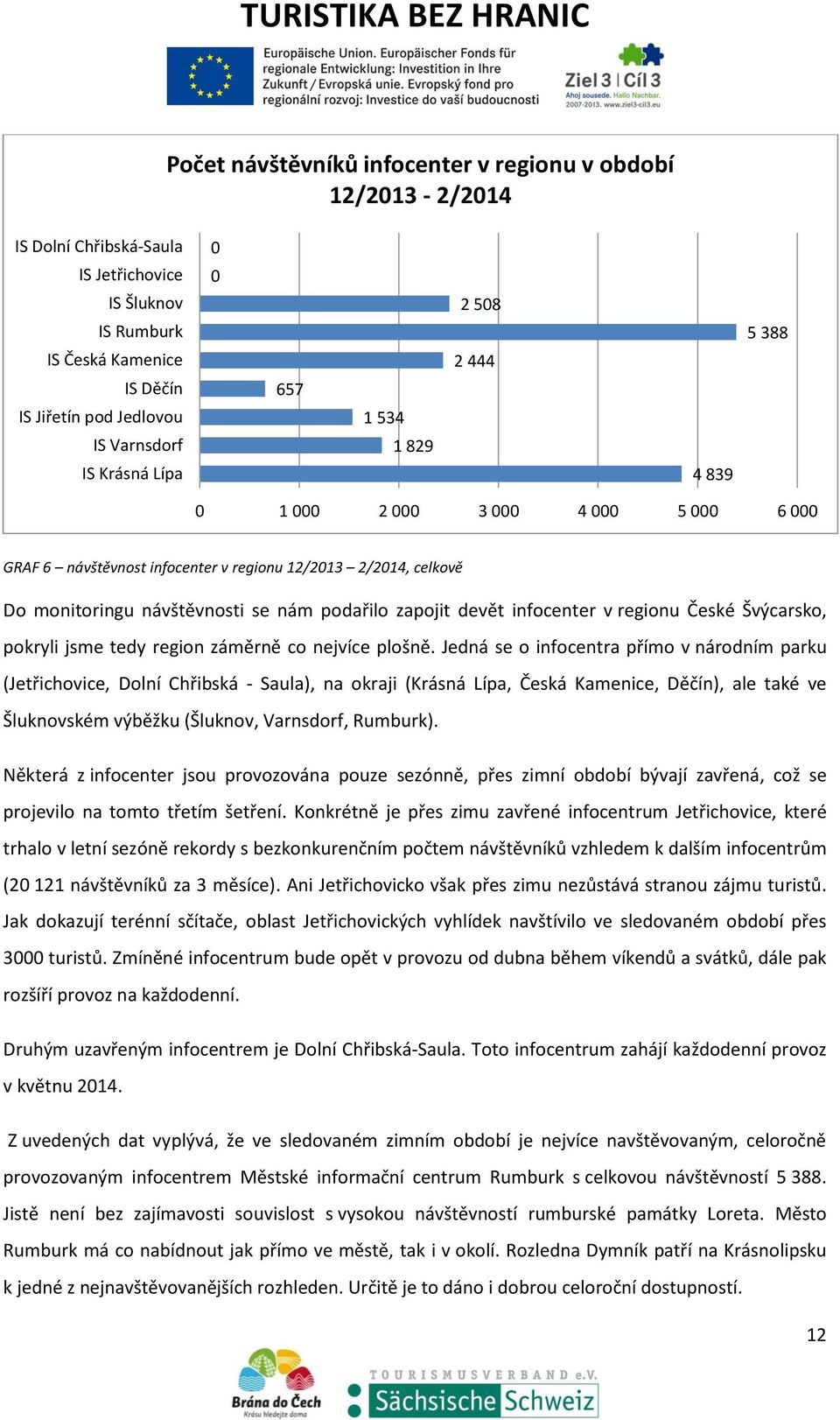 zapojit devět infocenter v regionu České Švýcarsko, pokryli jsme tedy region záměrně co nejvíce plošně.