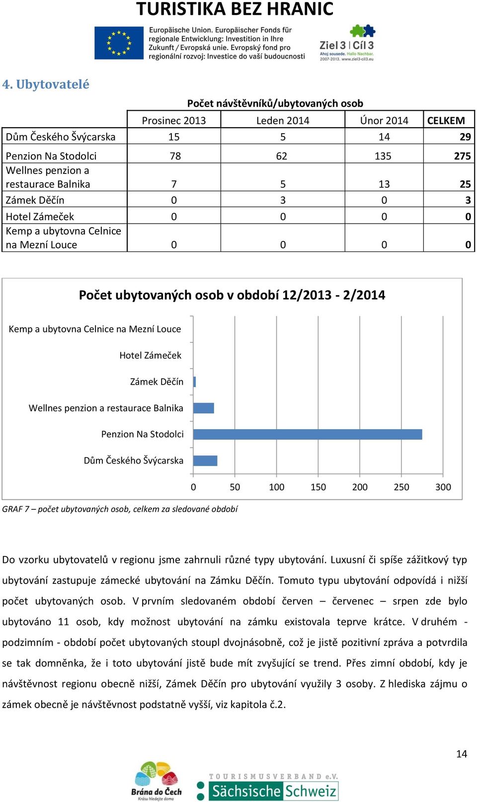 Zámek Děčín Wellnes penzion a restaurace Balnika Penzion Na Stodolci Dům Českého Švýcarska GRAF 7 počet ubytovaných osob, celkem za sledované období 0 50 100 150 200 250 300 Do vzorku ubytovatelů v
