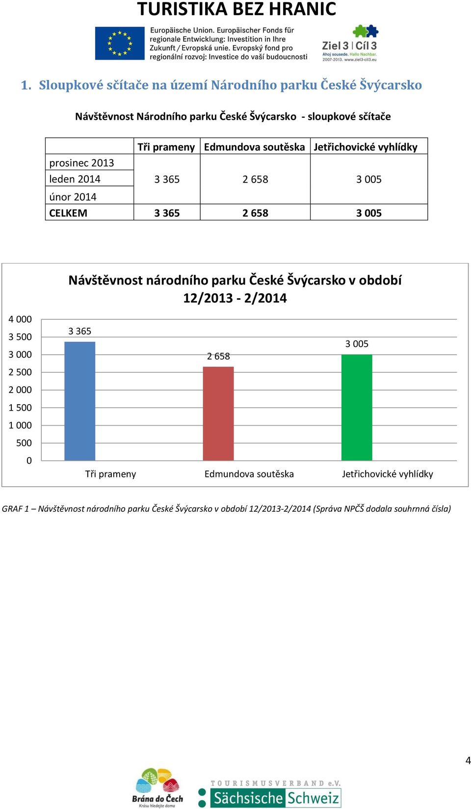 parku České Švýcarsko v období 12/2013-2/2014 4 000 3 500 3 000 3 365 2 658 3 005 2 500 2 000 1 500 1 000 500 0 Tři prameny Edmundova