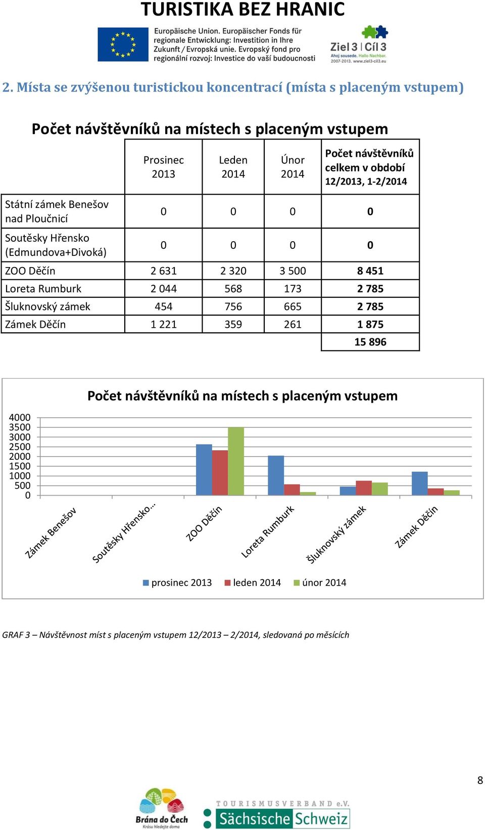 8 451 Loreta Rumburk 2 044 568 173 2 785 Šluknovský zámek 454 756 665 2 785 Zámek Děčín 1 221 359 261 1 875 15 896 4000 3500 3000 2500 2000 1500 1000 500 0