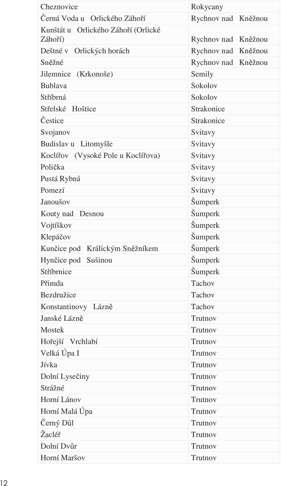 Přimda Bezdružice Konstantinovy Lázně Janské Lázně Mostek Hořejší Vrchlabí Velká Úpa I Jívka Dolní Lysečiny Strážné Horní Lánov Horní Malá Úpa Černý Důl Žacléř Dolní Dvůr Horní Maršov Rokycany