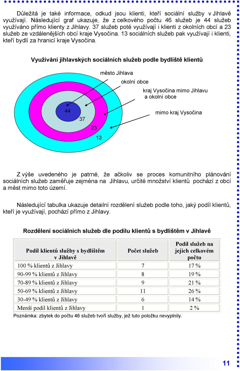 Využívání jihlavských sociálních služeb podle bydliště klientů město Jihlava okolní obce kraj Vysočina mimo Jihlavu a okolní obce 44 37 mimo kraj Vysočina 23 13 Z výše uvedeného je patrné, že ačkoliv
