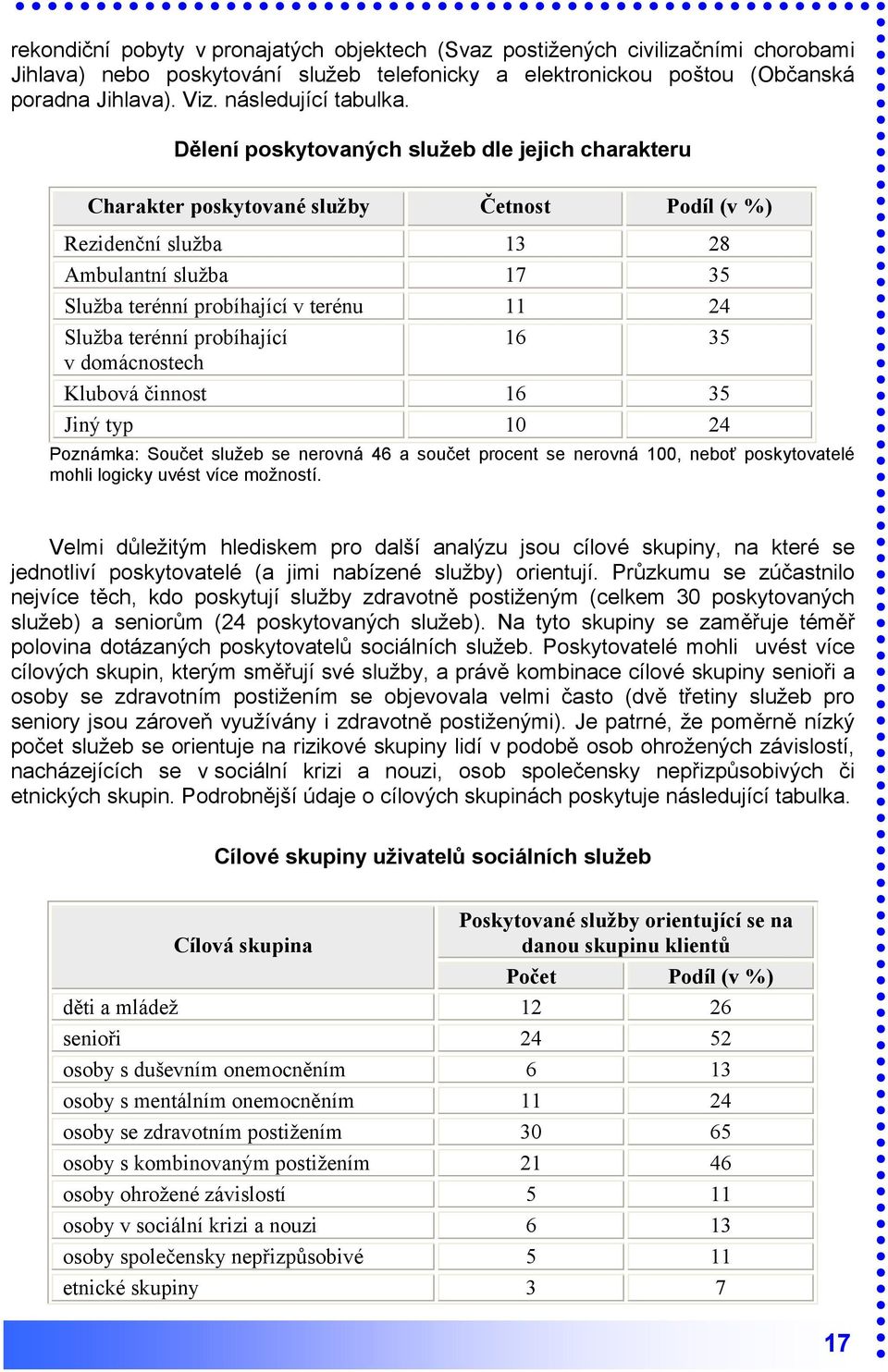 Dělení poskytovaných služeb dle jejich charakteru Charakter poskytované služby Četnost Podíl (v %) Rezidenční služba 13 28 Ambulantní služba 17 35 Služba terénní probíhající v terénu 11 24 Služba