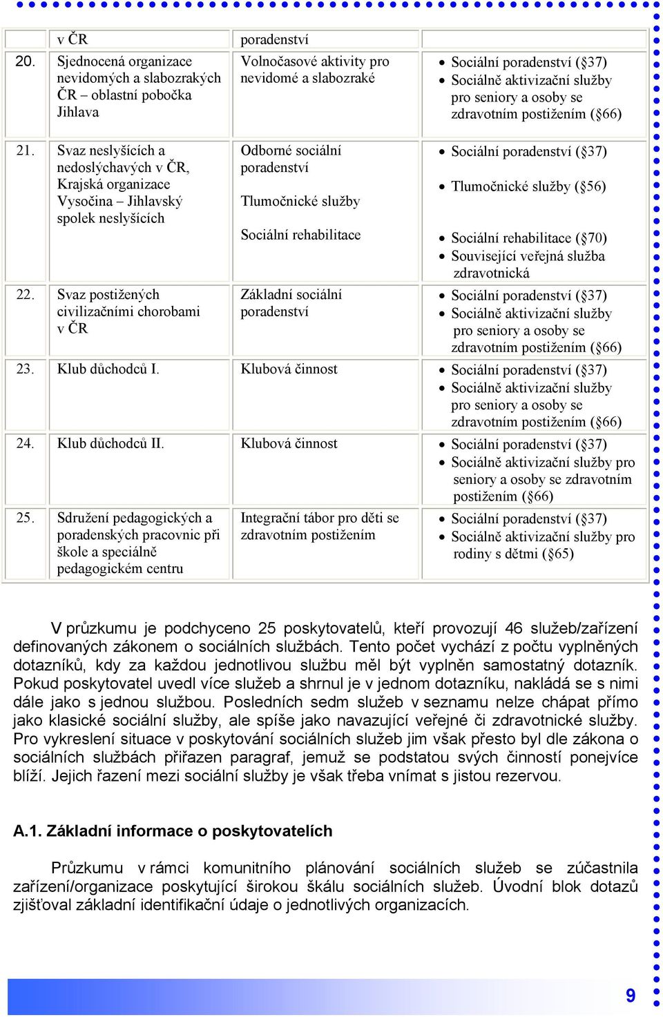 seniory a osoby se zdravotním postižením ( 66) 21. Svaz neslyšících a nedoslýchavých v ČR, Krajská organizace Vysočina Jihlavský spolek neslyšících 22.