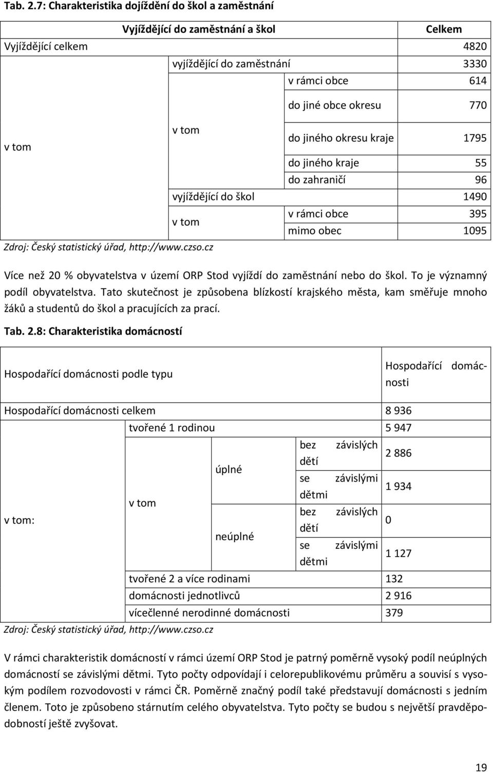 do jiného okresu kraje 1795 do jiného kraje 55 do zahraničí 96 vyjíždějící do škol 1490 v tom Zdroj: Český statistický úřad, http://www.czso.