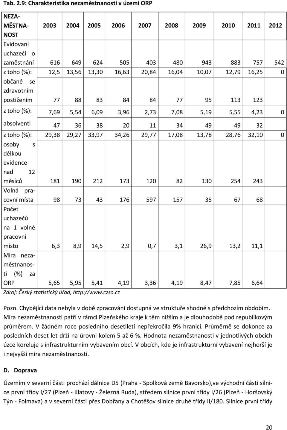 12,5 13,56 13,30 16,63 20,84 16,04 10,07 12,79 16,25 0 občané se zdravotním postižením 77 88 83 84 84 77 95 113 123 z toho (%): 7,69 5,54 6,09 3,96 2,73 7,08 5,19 5,55 4,23 0 absolventi 47 36 38 20