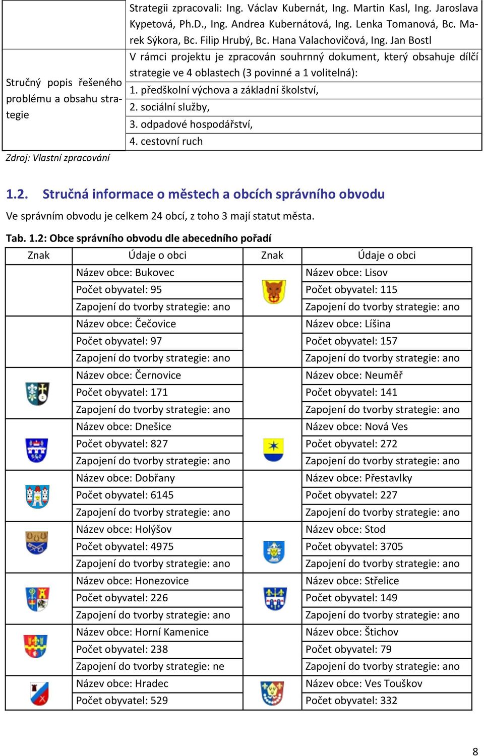 Jan Bostl V rámci projektu je zpracován souhrnný dokument, který obsahuje dílčí strategie ve 4 oblastech (3 povinné a 1 volitelná): 1. předškolní výchova a základní školství, 2. sociální služby, 3.