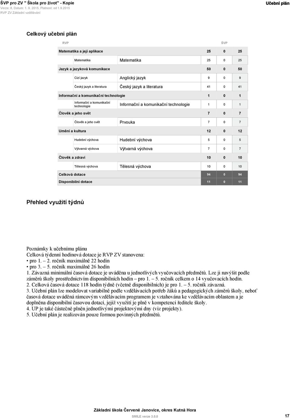 výchova Tělesná výchova Disponibilní dotace Informační a komunikační technologie Prvouka Hudební výchova Výtvarná výchova Tělesná výchova 1 0 1 7 0 7 7 0 7 12 0 12 5 0 5 7 0 7 10 0 10 10 0 10 94 0 94