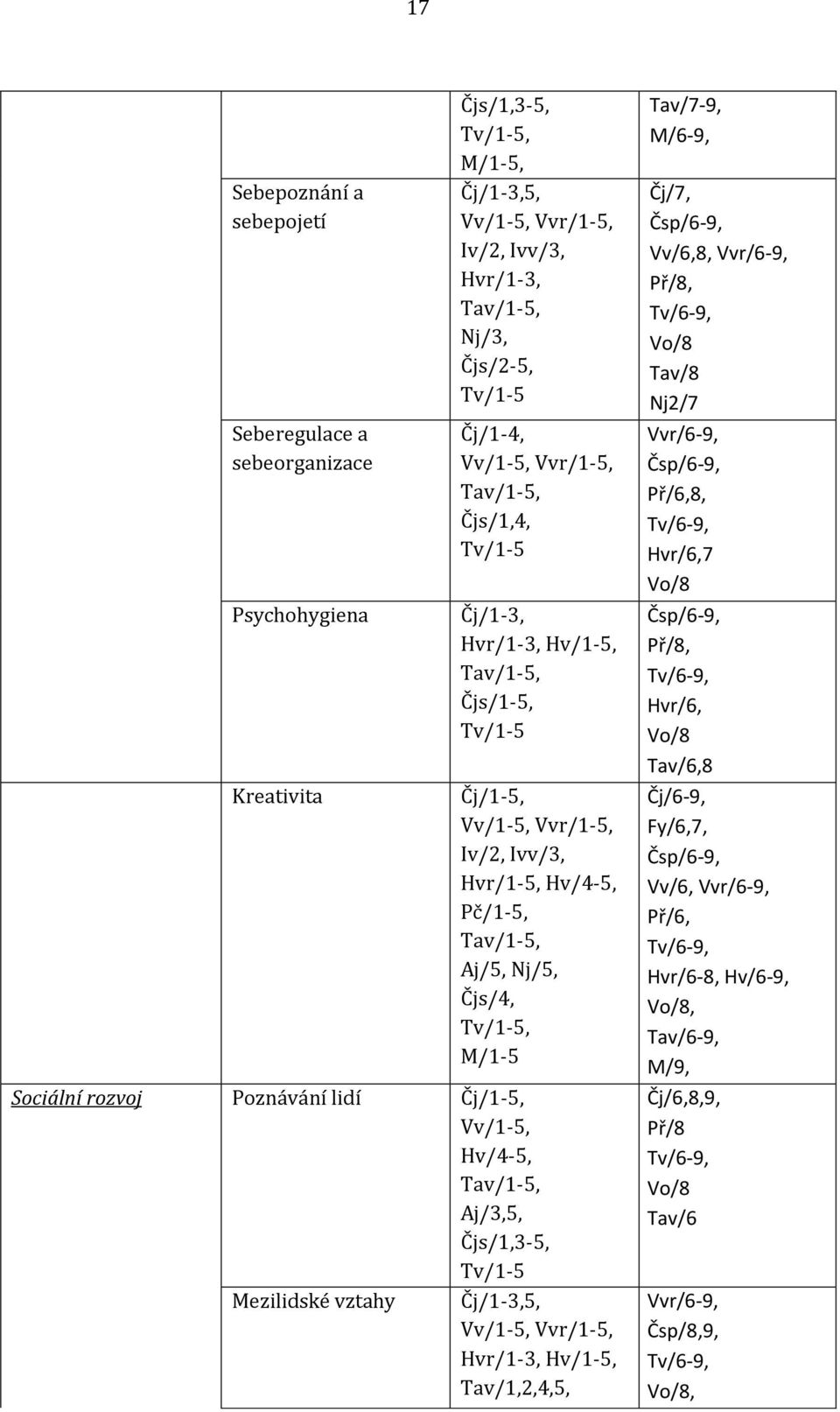 Sociální rozvoj Poznávání lidí Čj/1-5, Vv/1-5, Hv/4-5, Tav/1-5, Aj/3,5, Čjs/1,3-5, Tv/1-5 Mezilidské vztahy Čj/1-3,5, Vv/1-5, Vvr/1-5, Hvr/1-3, Hv/1-5, Tav/1,2,4,5, Tav/7-9, M/6-9, Čj/7, Čsp/6-9,