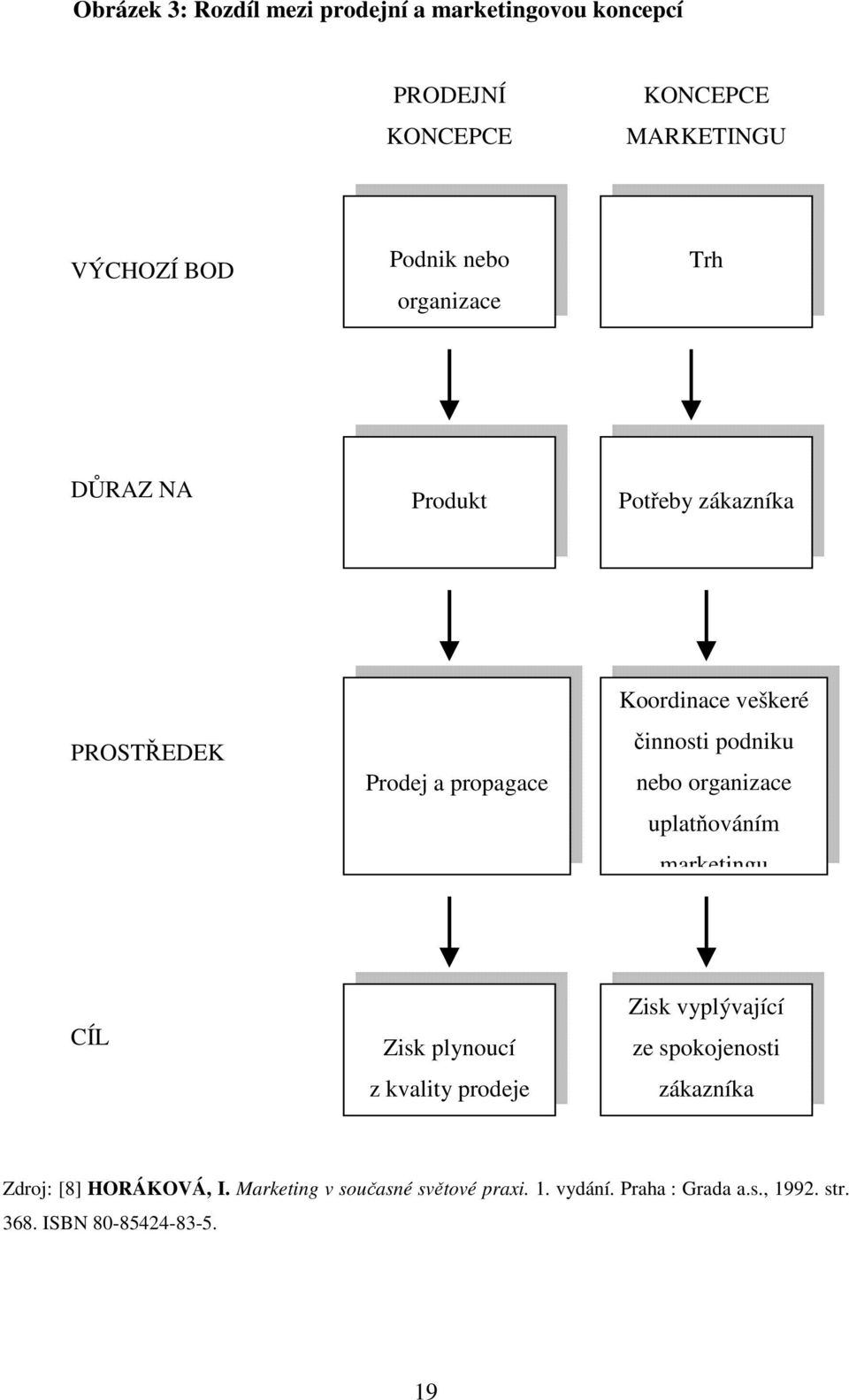 organizace uplatňováním marketingu CÍL Zisk plynoucí z kvality prodeje Zisk vyplývající ze spokojenosti zákazníka Zdroj: