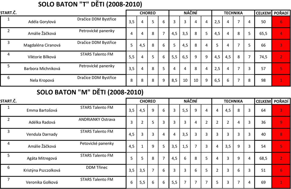 Magdaléna Ciranová,, STARS Talento FM Viktorie Bílková,,,,,, Petrovické panenky Barbora Michniková,, Dračice DDM Bystřice Nela Kropová, 0 0,