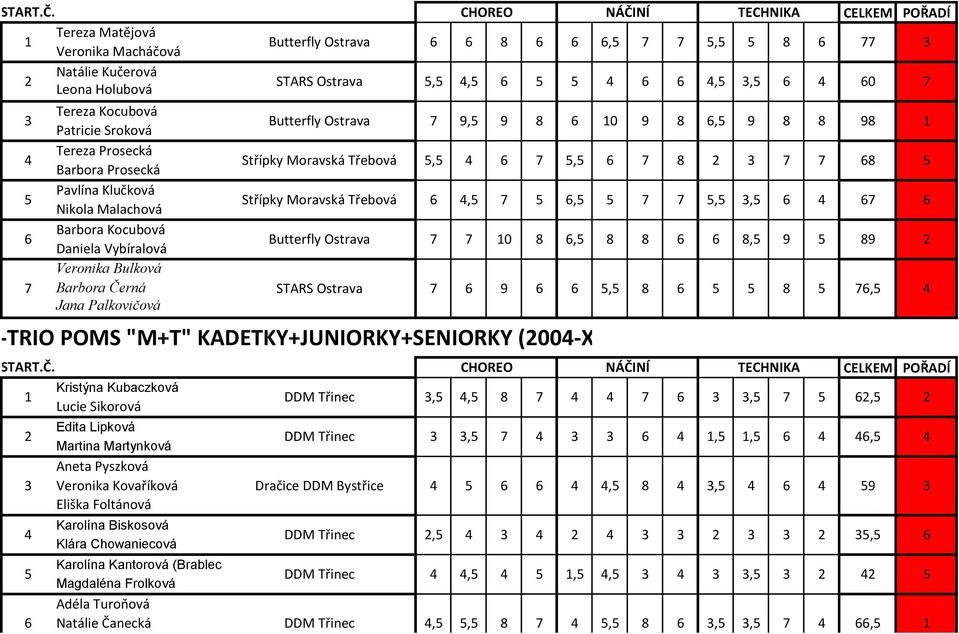 0,,,,,,,, 0, DUO-TRIO POMS "M+T" KADETKY+JUNIORKY+SENIORKY (00-XXXX) Kristýna Kubaczková Lucie Sikorová Edita Lipková Martina Martynková Aneta Pyszková Veronika Kovaříková