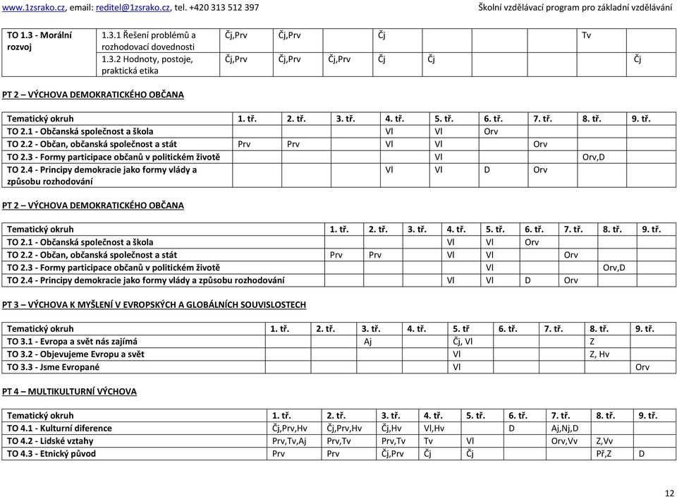 3 - Formy participace občanů v politickém životě Vl Orv,D TO 2.4 - Principy demokracie jako formy vlády a způsobu rozhodování Vl Vl D Orv PT 2 VÝCHOVA DEMOKRATICKÉHO OBČANA Tematický okruh 1.