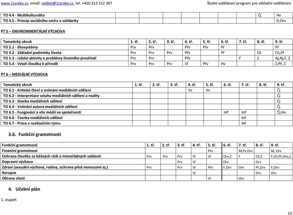 4 - Vztah člověka k přírodě Prv Prv Prv Vl Přv Hv Z,Př, Z PT 6 MEDIÁLNÍ VÝCHOVA Tematický okruh 1. tř. 2. tř. 3. tř. 4. tř. 5. tř. 6. tř. 7. tř. 8. tř. 9. tř. TO 6.