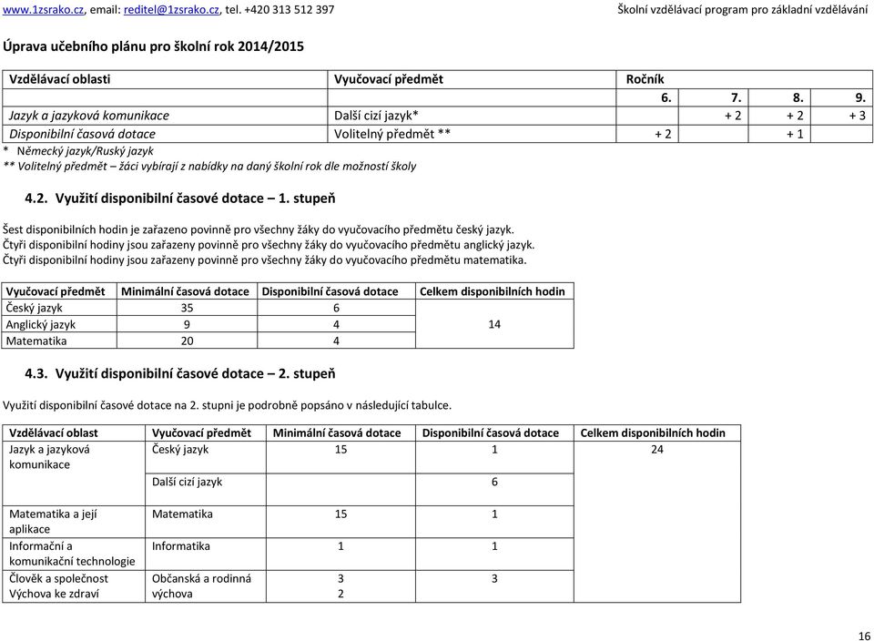 školní rok dle možností školy 4.2. Využití disponibilní časové dotace 1. stupeň Šest disponibilních hodin je zařazeno povinně pro všechny žáky do vyučovacího předmětu český jazyk.