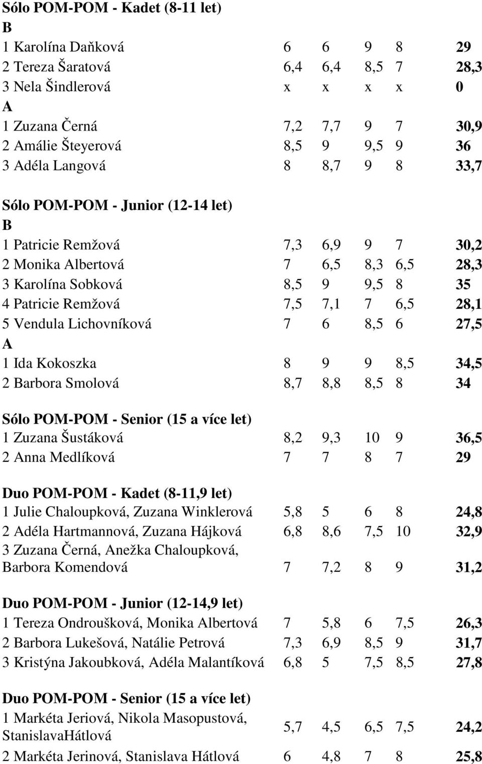 7 6,5 28,1 5 Vendula Lichovníková 7 6 8,5 6 27,5 A 1 Ida Kokoszka 8 9 9 8,5 34,5 2 Barbora Smolová 8,7 8,8 8,5 8 34 Sólo POM-POM - Senior (15 a více let) 1 Zuzana Šustáková 8,2 9,3 10 9 36,5 2 Anna