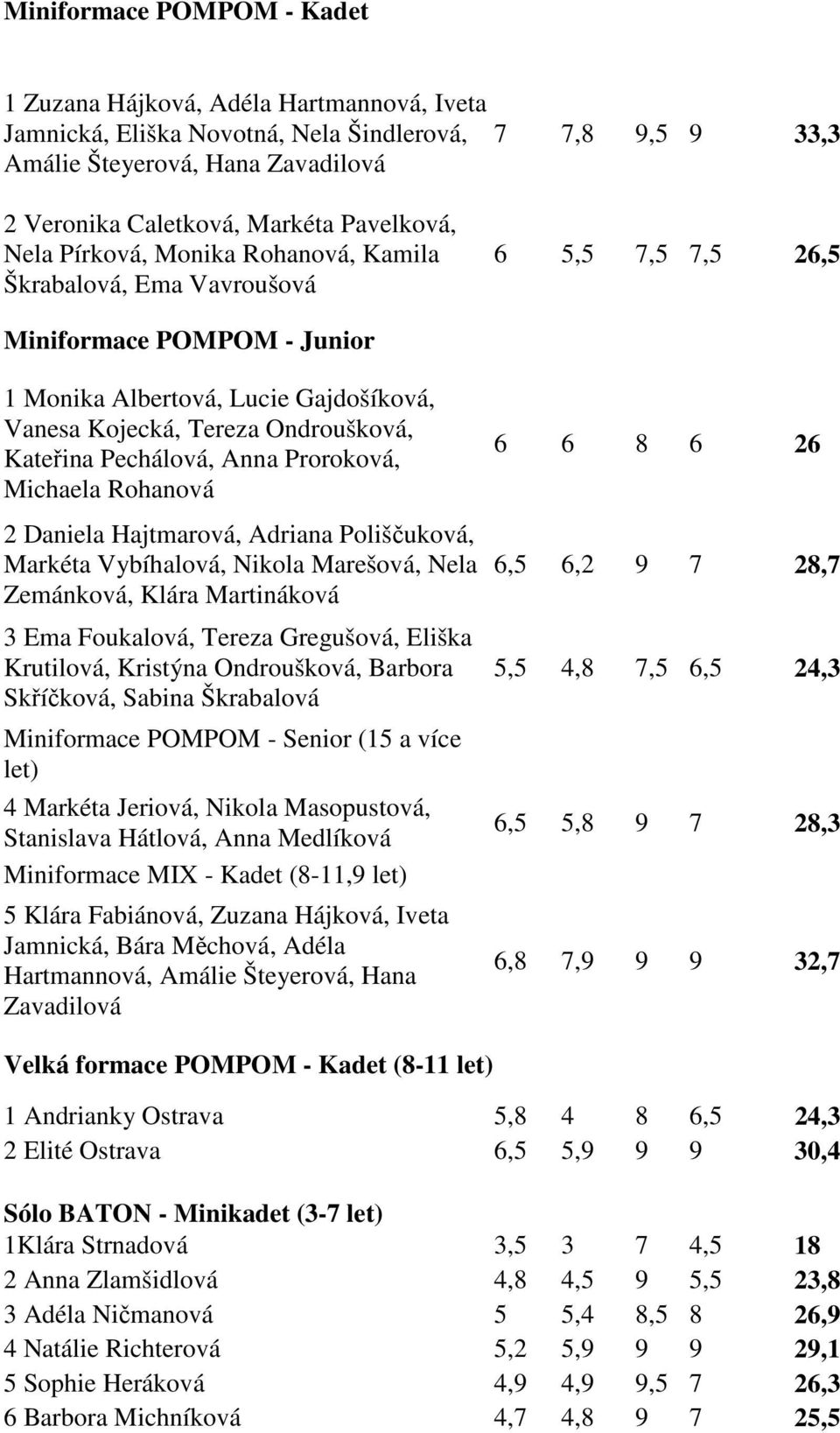 Kateřina Pechálová, Anna Proroková, Michaela Rohanová 2 Daniela Hajtmarová, Adriana Poliščuková, Markéta Vybíhalová, Nikola Marešová, Nela Zemánková, Klára Martináková 3 Ema Foukalová, Tereza