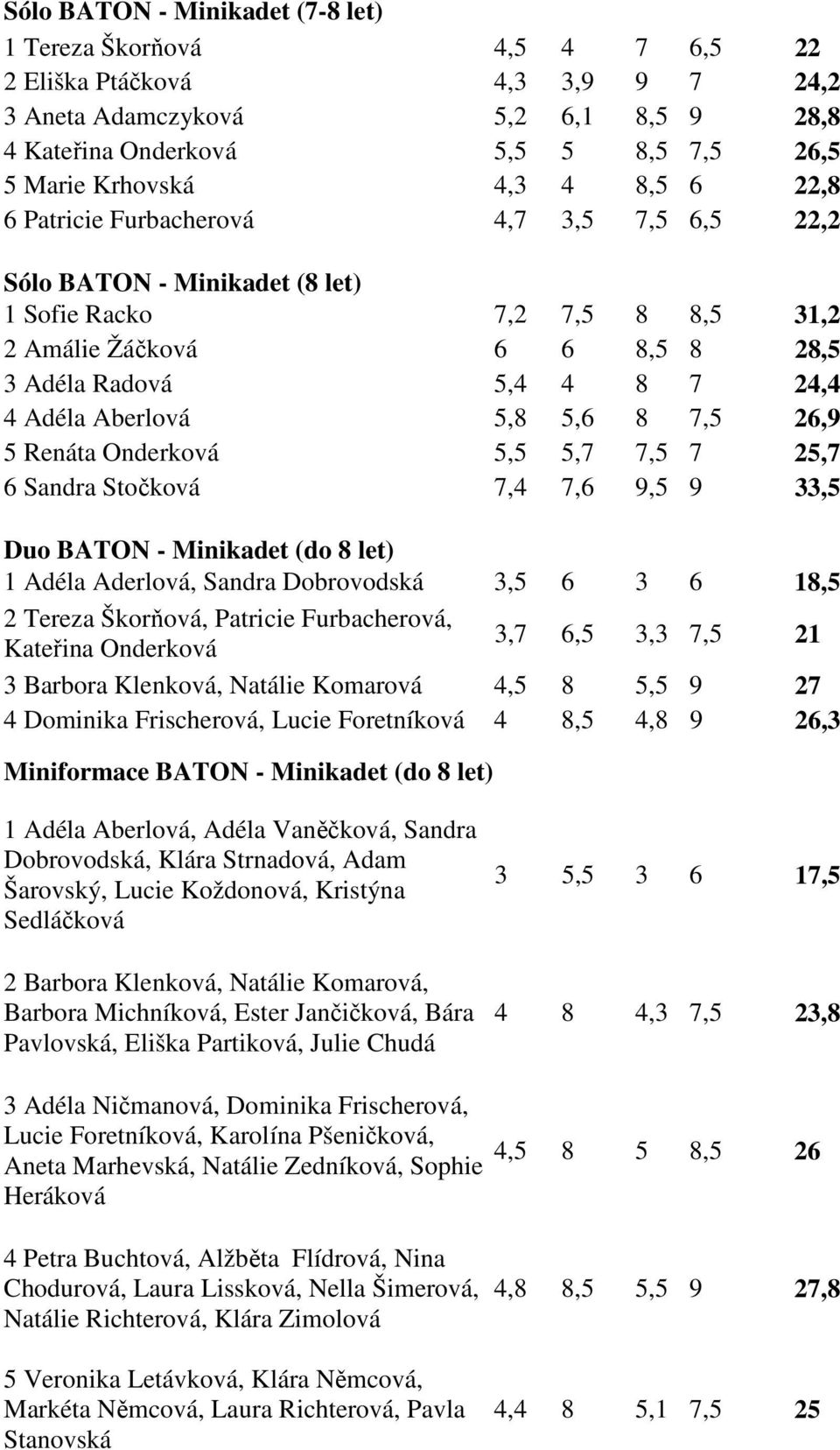 Aberlová 5,8 5,6 8 7,5 26,9 5 Renáta Onderková 5,5 5,7 7,5 7 25,7 6 Sandra Stočková 7,4 7,6 9,5 9 33,5 Duo BATON - Minikadet (do 8 let) 1 Adéla Aderlová, Sandra Dobrovodská 3,5 6 3 6 18,5 2 Tereza