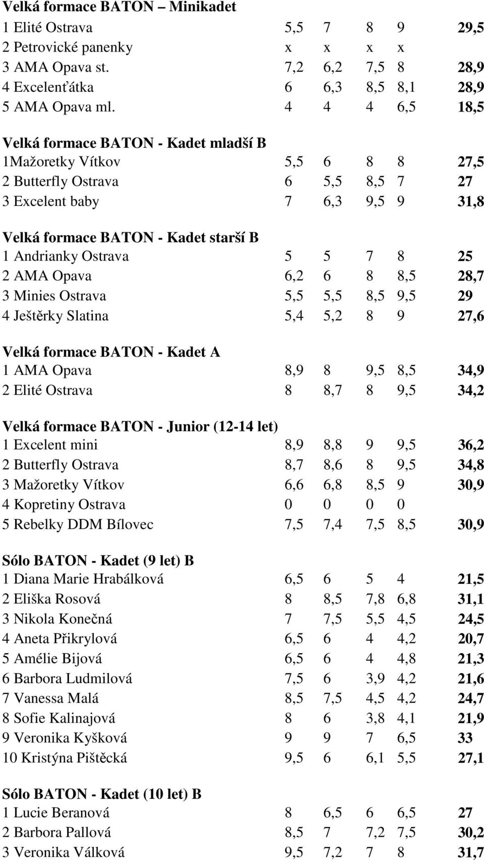 Andrianky Ostrava 5 5 7 8 25 2 AMA Opava 6,2 6 8 8,5 28,7 3 Minies Ostrava 5,5 5,5 8,5 9,5 29 4 Ještěrky Slatina 5,4 5,2 8 9 27,6 Velká formace BATON - Kadet A 1 AMA Opava 8,9 8 9,5 8,5 34,9 2 Elité