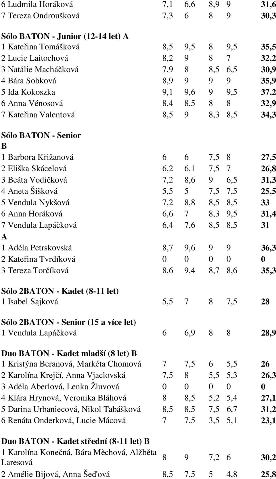 Křižanová 6 6 7,5 8 27,5 2 Eliška Skácelová 6,2 6,1 7,5 7 26,8 3 Beáta Vodičková 7,2 8,6 9 6,5 31,3 4 Aneta Šišková 5,5 5 7,5 7,5 25,5 5 Vendula Nykšová 7,2 8,8 8,5 8,5 33 6 Anna Horáková 6,6 7 8,3