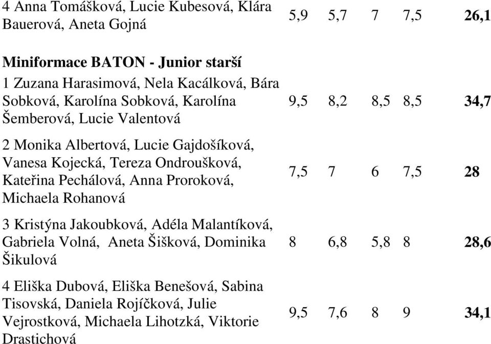 Anna Proroková, Michaela Rohanová 3 Kristýna Jakoubková, Adéla Malantíková, Gabriela Volná, Aneta Šišková, Dominika Šikulová 4 Eliška Dubová, Eliška Benešová,