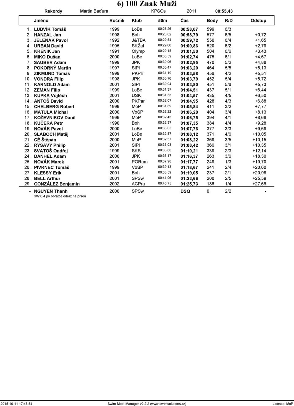 KRENÍK Jan 1991 Olymp 00:29,15 01:01,50 504 6/6 +3,43 6. MIKO Dušan 2000 LoBe 00:30,59 01:02,74 475 6/1 +4,67 7. SAUBER Adam 1999 JPK 00:30,06 01:02,95 470 5/2 +4,88 8.