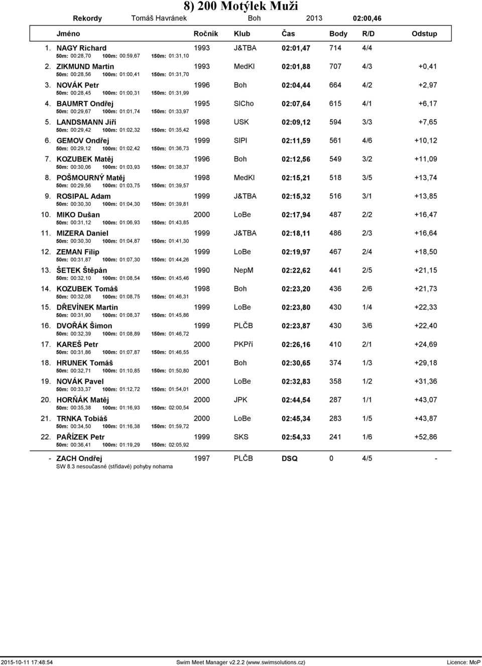 BAUMRT Ondřej 1995 SlCho 02:07,64 615 4/1 +6,17 50m: 00:29,67 100m: 01:01,74 150m: 01:33,97 5. LANDSMANN Jiří 1998 USK 02:09,12 594 3/3 +7,65 50m: 00:29,42 100m: 01:02,32 150m: 01:35,42 6.