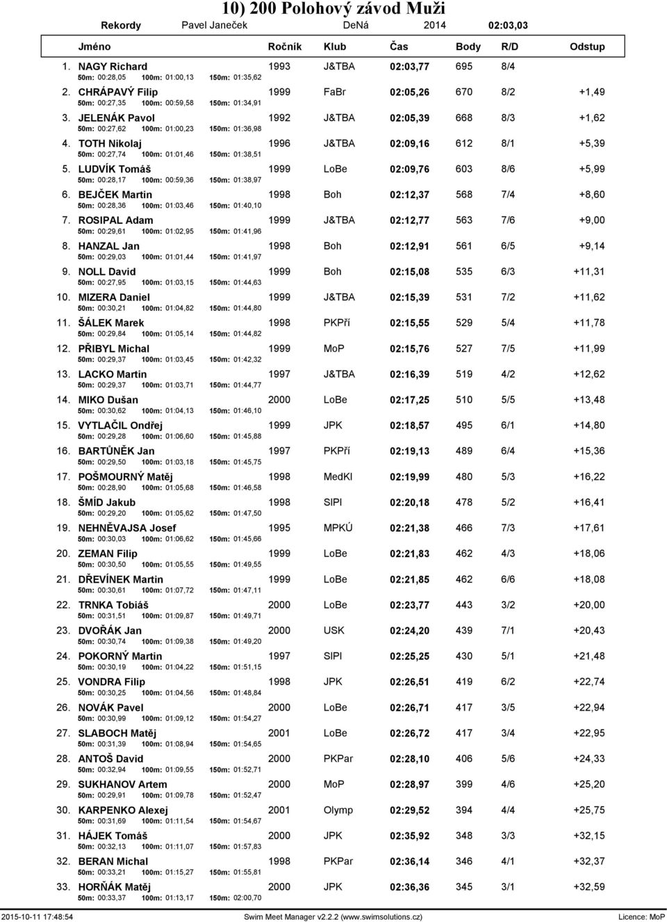 TOTH Nikolaj 1996 J&TBA 02:09,16 612 8/1 +5,39 50m: 00:27,74 100m: 01:01,46 150m: 01:38,51 5. LUDVÍK Tomáš 1999 LoBe 02:09,76 603 8/6 +5,99 50m: 00:28,17 100m: 00:59,36 150m: 01:38,97 6.