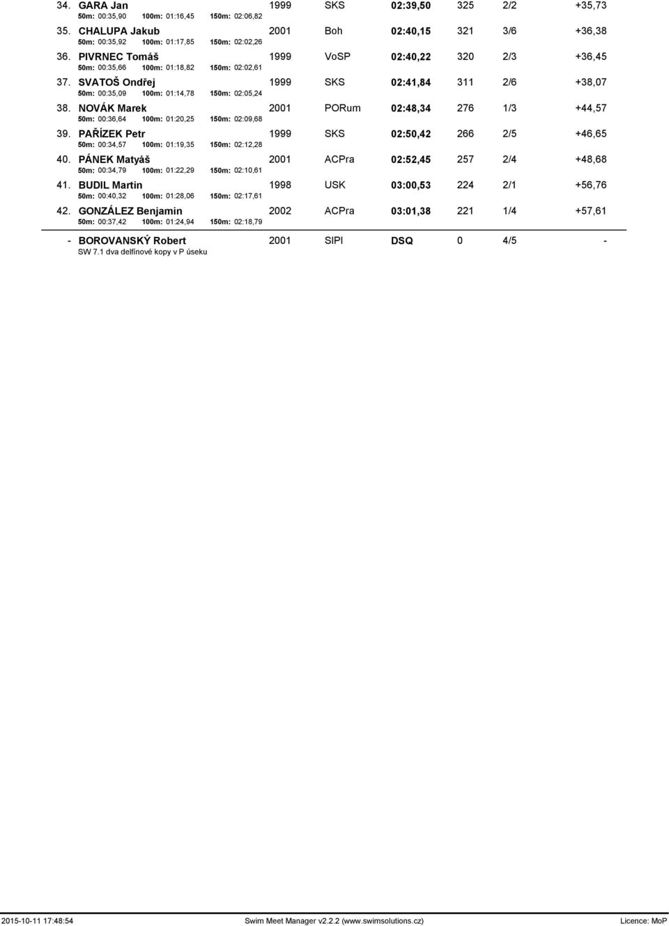 NOVÁK Marek 2001 PORum 02:48,34 276 1/3 +44,57 50m: 00:36,64 100m: 01:20,25 150m: 02:09,68 39. PAŘÍZEK Petr 1999 SKS 02:50,42 266 2/5 +46,65 50m: 00:34,57 100m: 01:19,35 150m: 02:12,28 40.