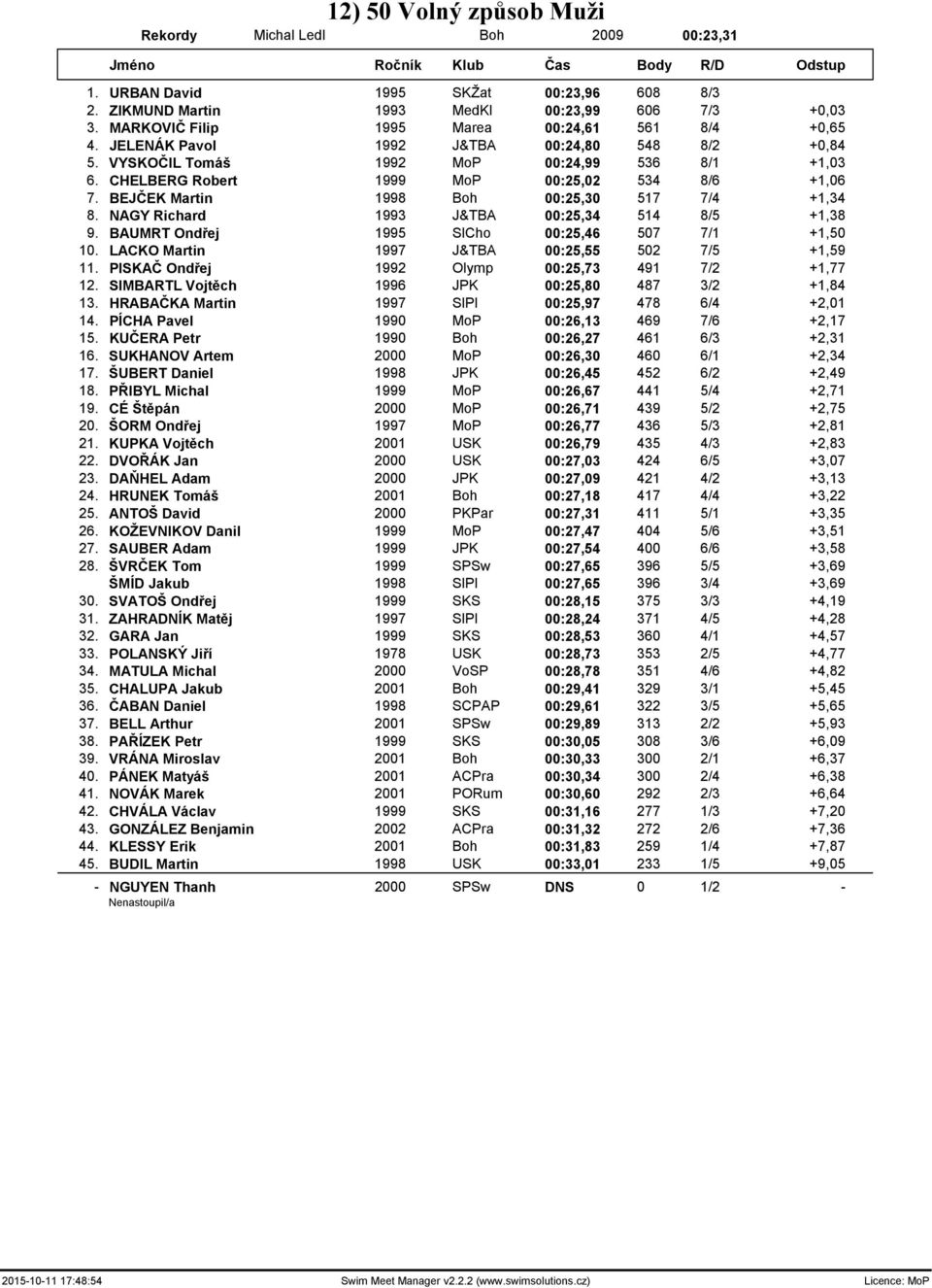 CHELBERG Robert 1999 MoP 00:25,02 534 8/6 +1,06 7. BEJČEK Martin 1998 Boh 00:25,30 517 7/4 +1,34 8. NAGY Richard 1993 J&TBA 00:25,34 514 8/5 +1,38 9.