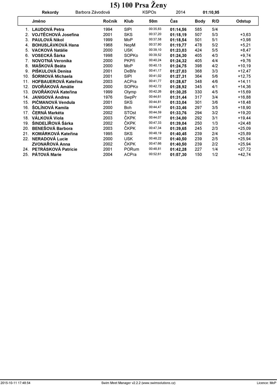 VACKOVÁ Natálie 2000 USK 00:39,10 01:23,03 424 5/5 +8,47 6. VOSECKÁ Šárka 1998 SOPKo 00:39,52 01:24,30 405 4/3 +9,74 7. NOVOTNÁ Veronika 2000 PKPří 00:40,24 01:24,32 405 4/4 +9,76 8.