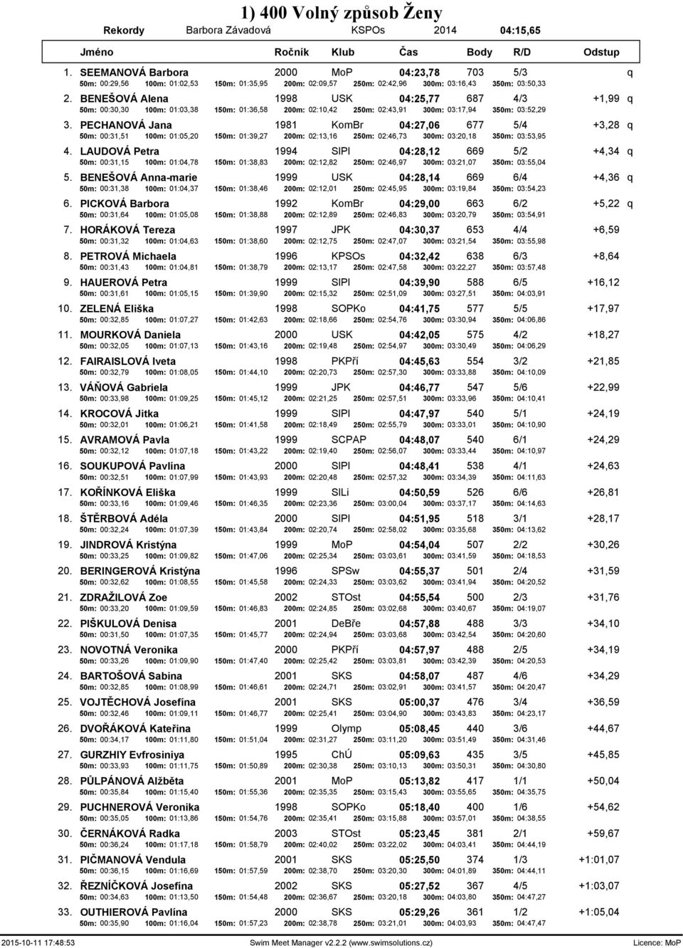 BENEŠOVÁ Alena 1998 USK 04:25,77 687 4/3 +1,99 q 50m: 00:30,30 100m: 01:03,38 150m: 01:36,58 200m: 02:10,42 250m: 02:43,91 300m: 03:17,94 350m: 03:52,29 3.