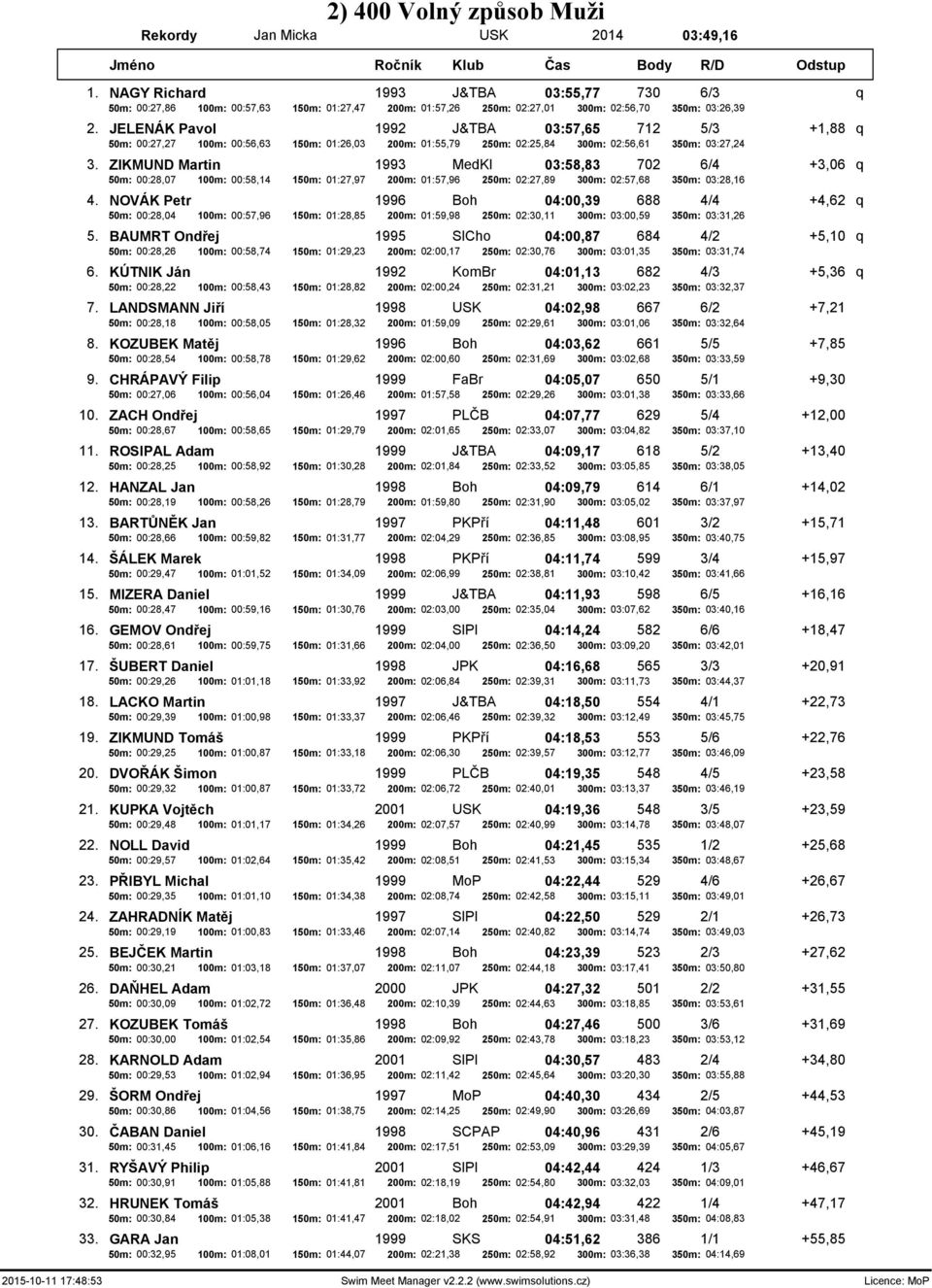 JELENÁK Pavol 1992 J&TBA 03:57,65 712 5/3 +1,88 q 50m: 00:27,27 100m: 00:56,63 150m: 01:26,03 200m: 01:55,79 250m: 02:25,84 300m: 02:56,61 350m: 03:27,24 3.