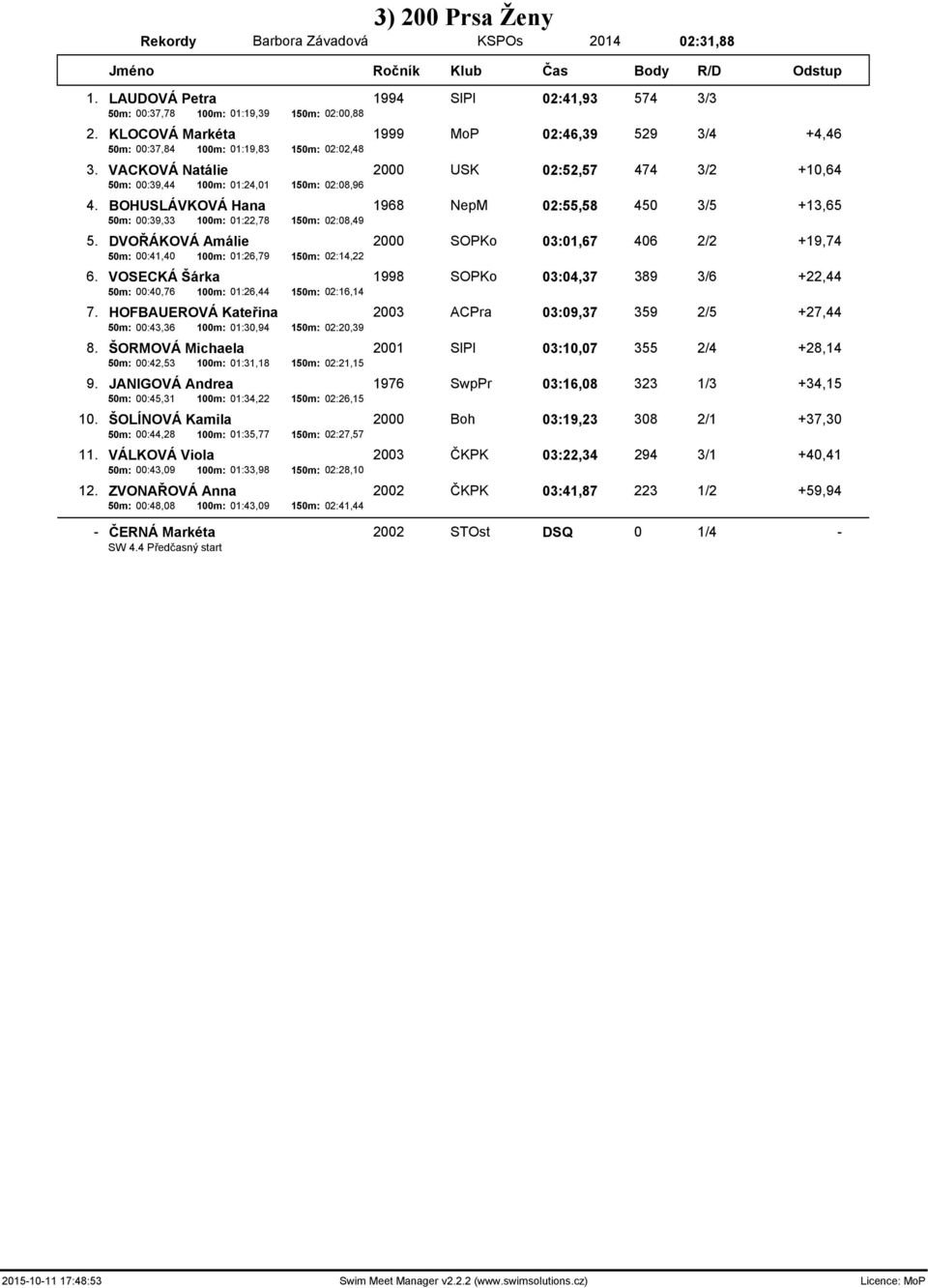 BOHUSLÁVKOVÁ Hana 1968 NepM 02:55,58 450 3/5 +13,65 50m: 00:39,33 100m: 01:22,78 150m: 02:08,49 5. DVOŘÁKOVÁ Amálie 2000 SOPKo 03:01,67 406 2/2 +19,74 50m: 00:41,40 100m: 01:26,79 150m: 02:14,22 6.