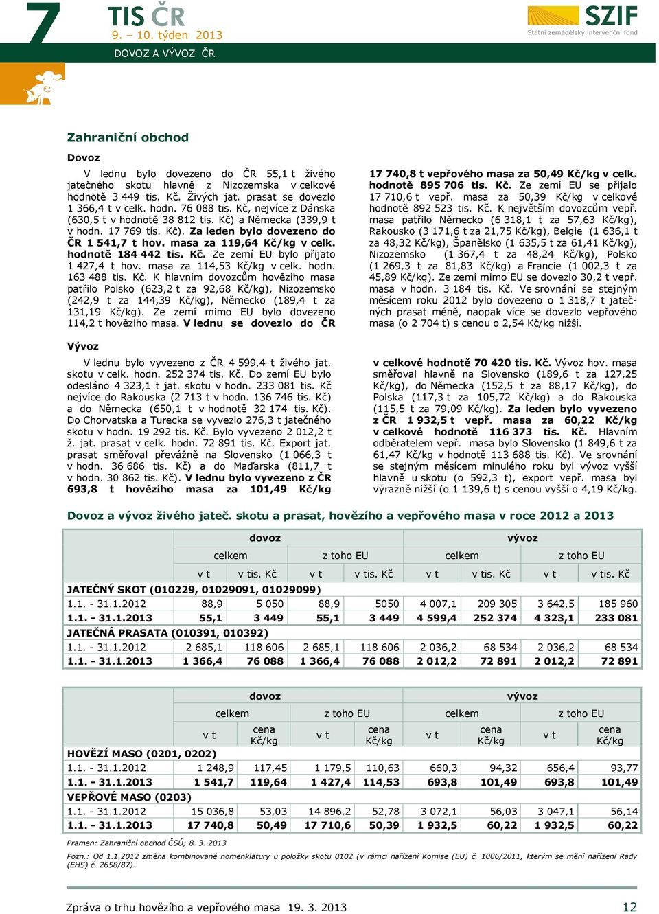 masa za 114,53 Kč/kg v celk. hodn. 163 488 tis. Kč. K hlavním dovozcům hovězího masa patřilo olsko (623,2 t za 92,68 Kč/kg), Nizozemsko (242,9 t za 144,39 Kč/kg), Německo (189,4 t za 131,19 Kč/kg).