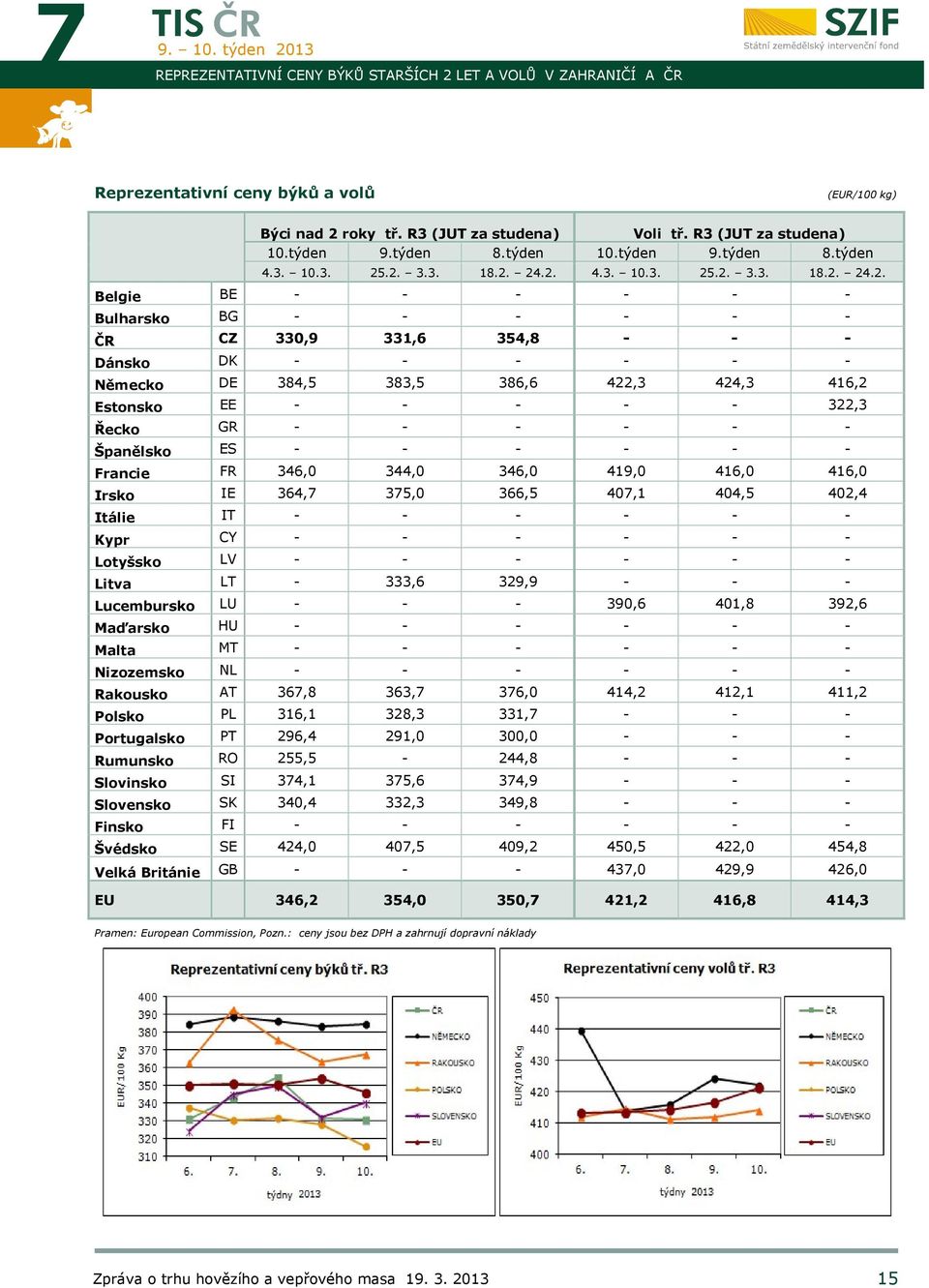 .2. 3.3. 18.2. 24.2. 4..2. 3.3. 18.2. 24.2. Belgie B Bulharsko BG Č CZ 330,9 331,6 354,8 Dánsko DK Německo D 384,5 383,5 386,6 422,3 424,3 416,2 stonsko 322,3 Řecko G Španělsko S Francie F 346,0