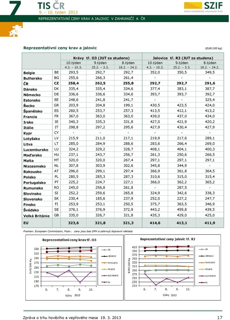383,1 38, Německo D 336,6 336,6 334,6 393, 393, 392, stonsko 248,6 241,8 241, 325,4 Řecko G 203,9 204,8 199,1 430,5 423,5 424,0 Španělsko S 260,5 253, 25,3 413,5 412,1 413,2 Francie F 36,0 363,0