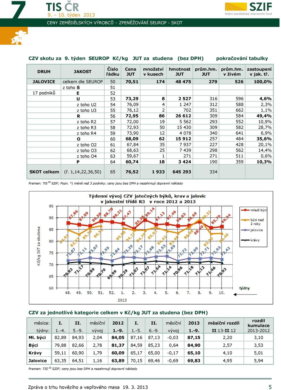 1,14,22,36,50) 65 1 podniků SKT celkem za studena Cena (bez DH) pokračování tabulky množství v kusech hmotnost prům.hm. prům.hm. zastoupení v živém v jak. tř.