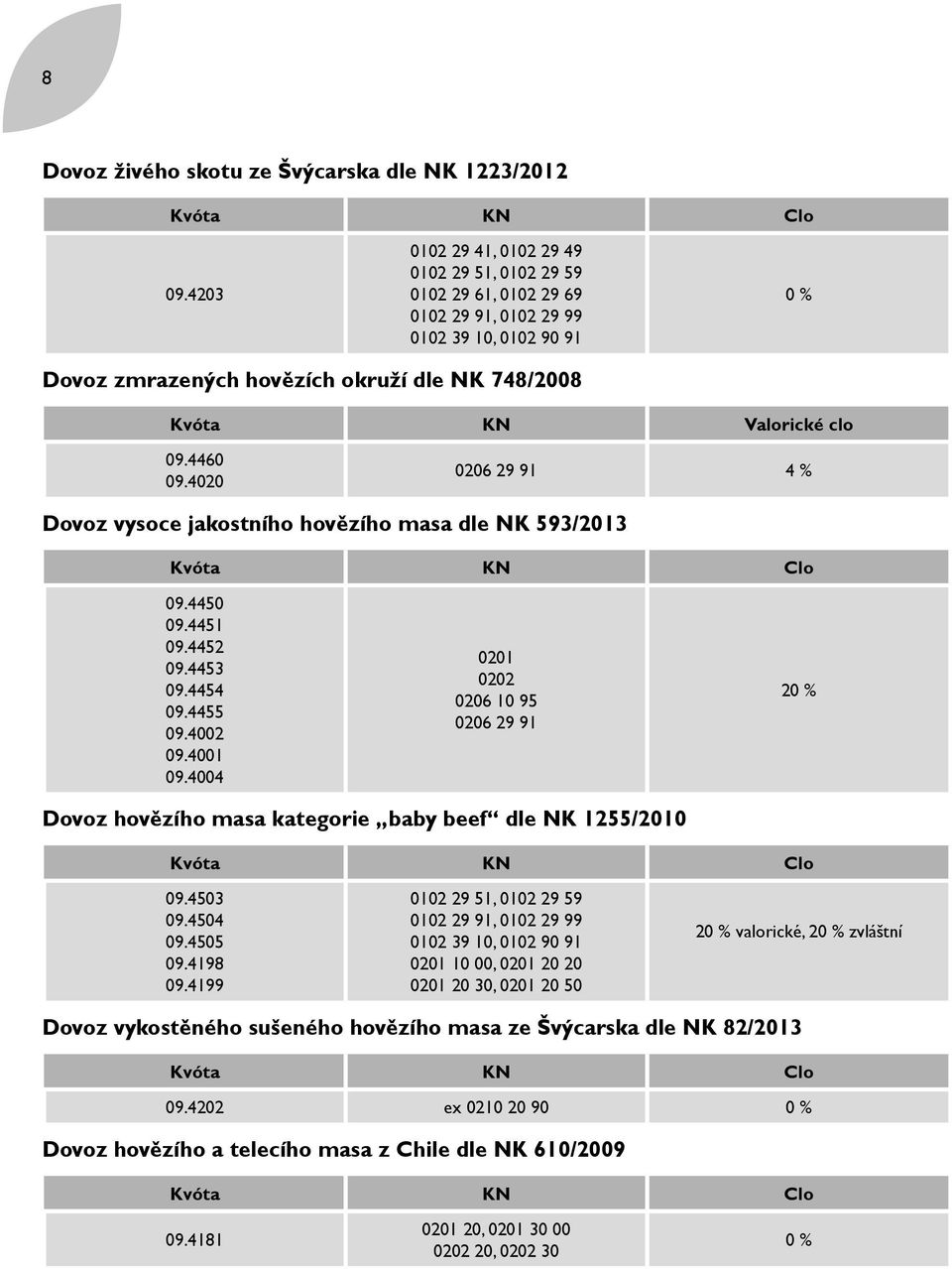 4460 09.4020 0206 29 91 4 % Dovoz vysoce jakostního hovězího masa dle NK 593/2013 Kvóta KN Clo 09.4450 09.4451 09.4452 09.4453 09.4454 09.4455 09.4002 09.4001 09.