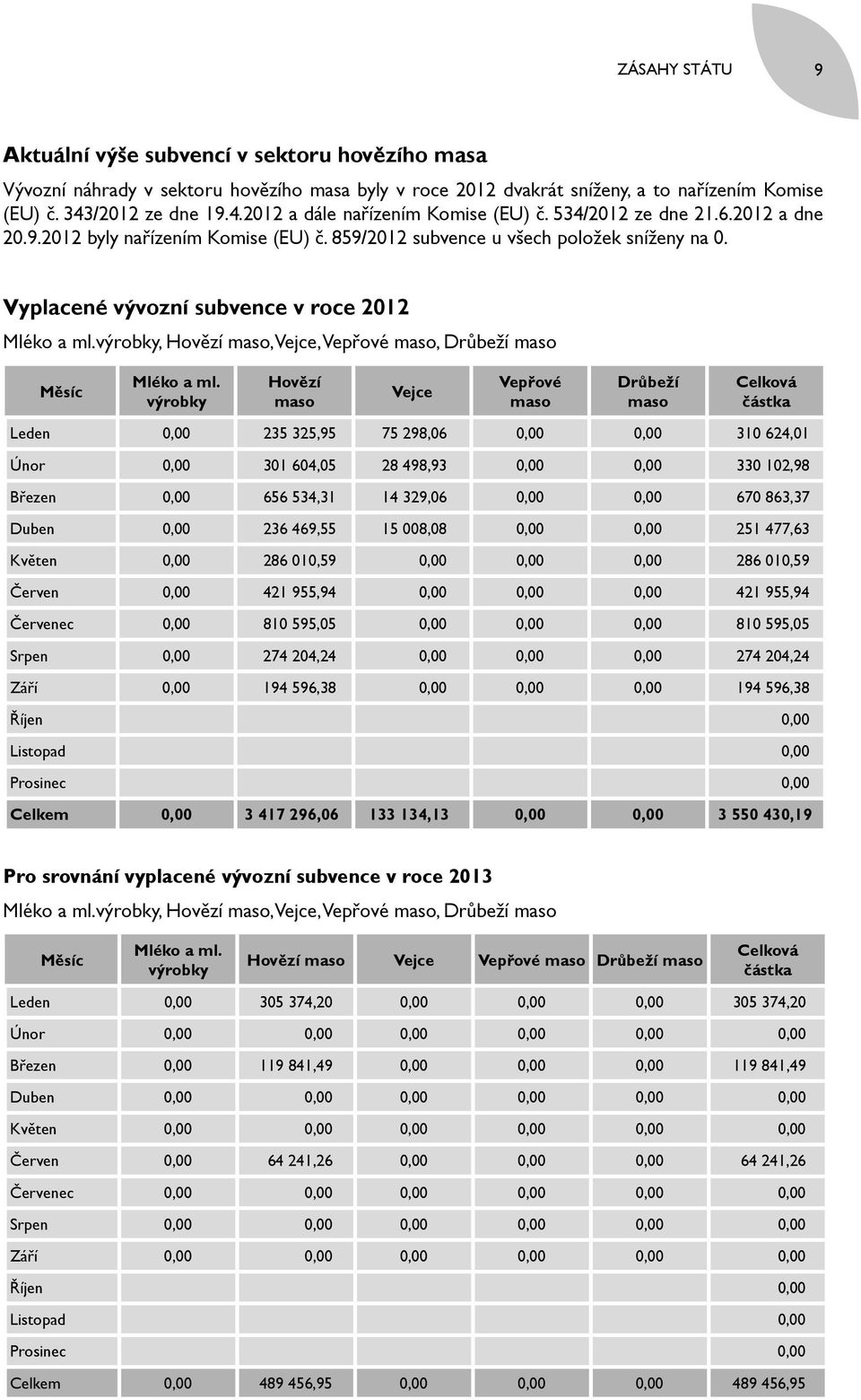 Vyplacené vývozní subvence v roce 2012 Mléko a ml.výrobky, Hovězí maso, Vejce, Vepřové maso, Drůbeží maso Měsíc Mléko a ml.