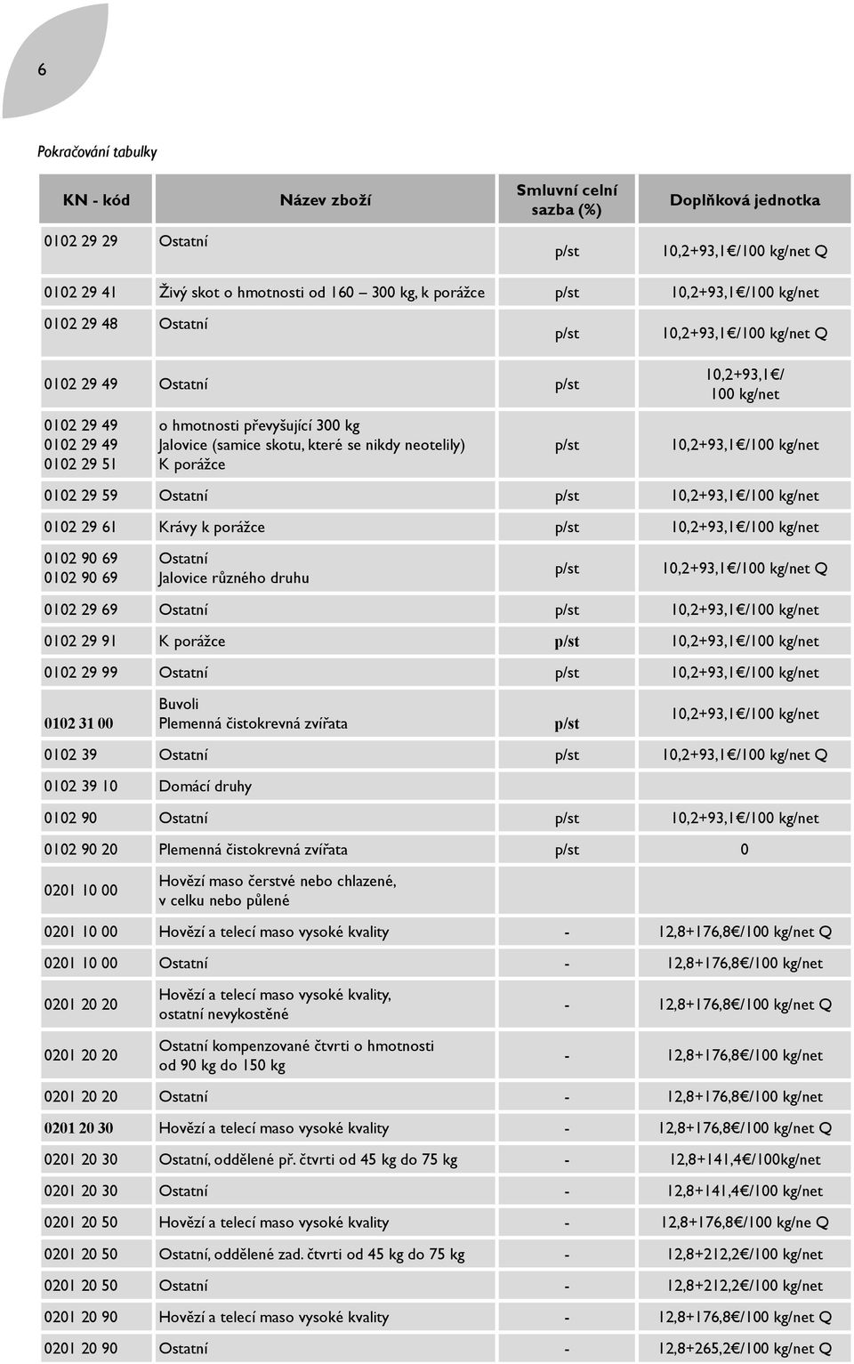 neotelily) K porážce p/st 10,2+93,1 / 100 kg/net 10,2+93,1 /100 kg/net 0102 29 59 Ostatní p/st 10,2+93,1 /100 kg/net 0102 29 61 Krávy k porážce p/st 10,2+93,1 /100 kg/net 0102 90 69 0102 90 69