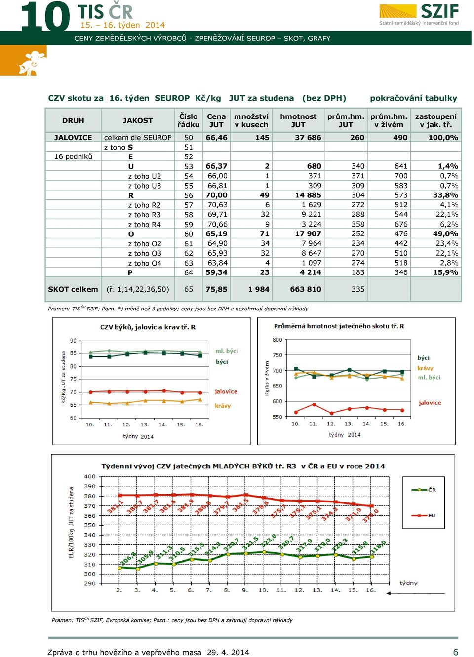 JALOVICE celkem dle SEUROP 50 66,46 145 37 686 260 490 100,0% z toho S 51 16 podniků E 52 U 53 66,37 2 680 340 641 1,4% z toho U2 54 66,00 1 371 371 700 0,7% z toho U3 55 66,81 1 309 309 583 0,7% R