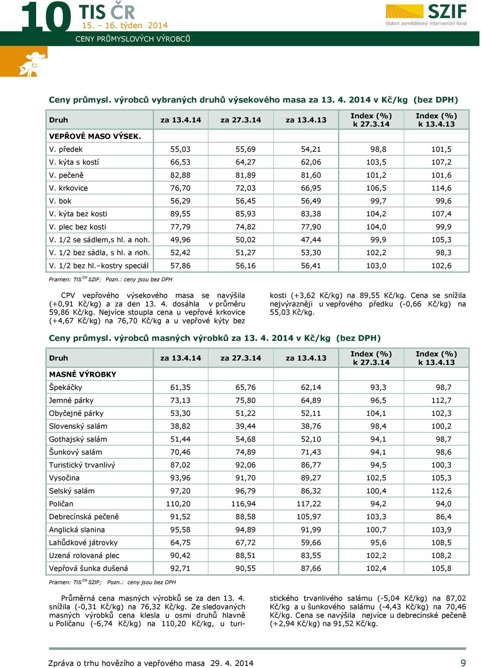 bok 56,29 56,45 56,49 99,7 99,6 V. kýta bez kosti 89,55 85,93 83,38 104,2 107,4 V. plec bez kosti 77,79 74,82 77,90 104,0 99,9 V. 1/2 se sádlem,s hl. a noh. 49,96 50,02 47,44 99,9 105,3 V.