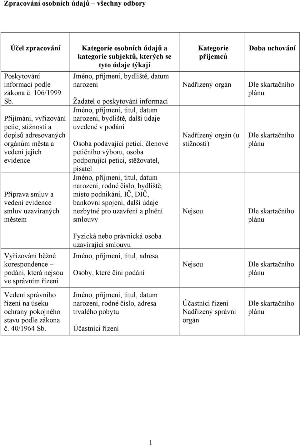 Žadatel o poskytování informací narození, bydliště, další údaje uvedené v podání Osoba podávající petici, členové petičního výboru, osoba podporující petici, stěžovatel, pisatel narození, rodné